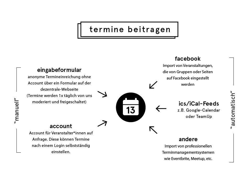 saisir les rendez-vous décentralisés 